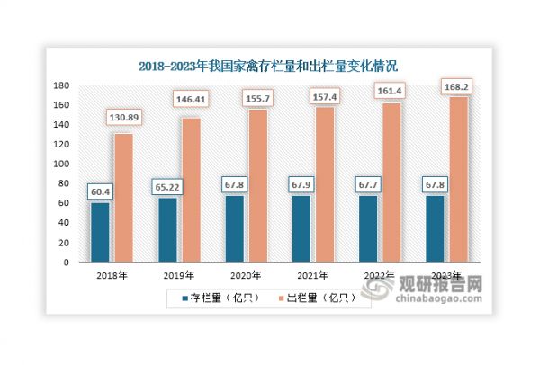 家禽养殖业是我国畜牧业的基础性产业，也是我国农村经济主要支柱产业。其发展对于加快建设现代畜牧业，推进农业结构战略性调整，以及增加农民收入都具有十分重要的意义。近年来随着我国经济的不断发展，居民生活水平的提升，以及国家相关政策持续推动，我国家禽养殖规模整体得到扩大，为禽饲料行业发展提供了重要保障。数据显示，2023年我国家禽存栏67.8亿只，比上年末增长0.2%；家禽出栏168.2亿只，比上年增长4.2%；禽肉产量2563万吨，增长4.9%；禽蛋产量3563万吨，增长3.1%。