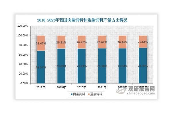 从细分市场来看，肉禽饲料是我国禽饲料市场中的主导产品，且产量占禽饲料总产量的比重不断上升，由2018年的68.57%增长至2023年的74.39%；蛋禽饲料产量占比则在持续下降，由2018年的31.43%下滑至2023年的25.61%。