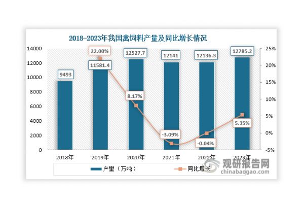 从我国居民饮食习惯来看，猪肉和禽肉禽蛋在一定程度上存在替代关系，当猪肉供应减少且价格上涨时，禽肉禽蛋需求则会扩大。2020年之前，受到猪瘟影响，生猪存栏量减少、价格处于高位，使得我国家禽养殖规模实现较快增长，进而促使禽饲料产量随之快速上升，2019年突破1万吨大关，达到11581.4万吨，同比增长22%，此后其产量整体维持在1万吨以上；但受家禽养殖产业景气度下降，养殖户补栏、扩栏不积极等因素影响，2021年和2022年其产量出现连续两年下滑；在2023年随着家禽养殖产业景气度恢复，养殖场户补栏、扩栏积极性提高，我国禽饲料产量回升，达到12785.2万吨，同比增长5.35%。值得一提的是，自2020年起，随着猪瘟影响消退，我国生猪养殖形势不断好转，猪饲料产量整体增长速度快于禽饲料，使得禽饲料产量在我国工业饲料总产量中的占比不断下滑，于2021年被猪饲料超过，就此成为工业饲料市场第二大品种，2023年占比下降至39.75%。