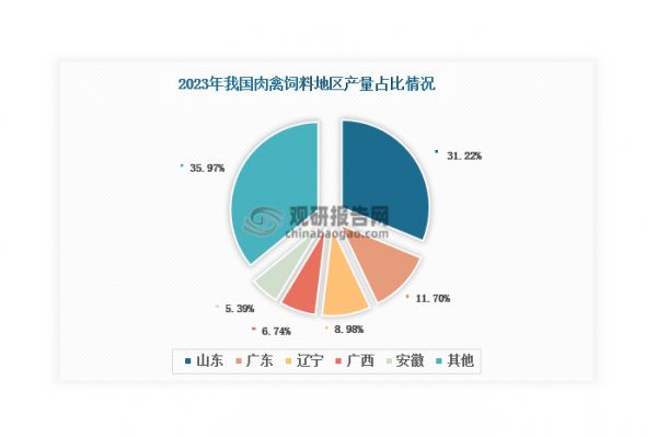 目前，我国肉禽饲料生产主要集中在山东省、广东省、辽宁省、广西壮族自治区和安徽省，2023年产量合计占比超过60%。其中，山东省是我国最大的肉禽饲料生产地，2023年产量占比达到31.22%。而我国蛋禽饲料生产分布区域相对较为分散，2023年前五大产地分别是河北省、湖北省、山东省、广东省和江苏省，合计产量占比不足50%。其中，河北省产量占比最大，达到12.42%。