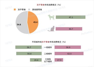 朗诺联合派读重磅发布《2022年宠物冻干消费报告》