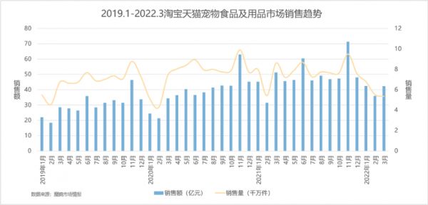 囤菜背后被忽略的宠粮需求，将为691亿宠物市场带来哪些新机会？