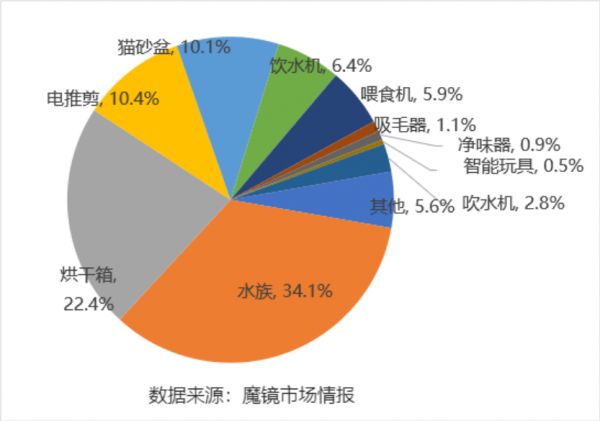 囤菜背后被忽略的宠粮需求，将为691亿宠物市场带来哪些新机会？