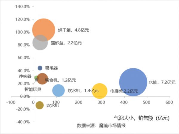 囤菜背后被忽略的宠粮需求，将为691亿宠物市场带来哪些新机会？