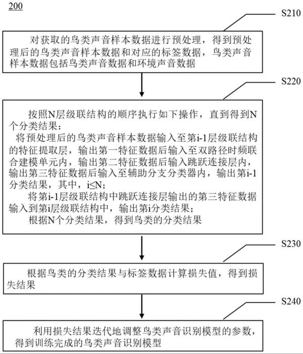 鸟类声音识别方法、模型训练方法、装置、电子设备