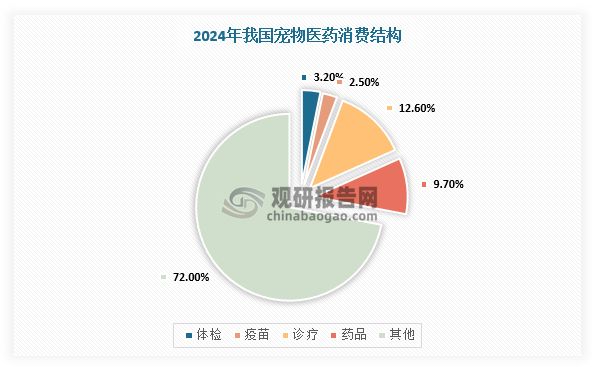 从细分结构来看，宠物食品仍是宠物行业主要消费品类，其次是宠物医药。而宠物医药消费以诊疗和药品消费为主，2024年，我国体检、疫苗、诊疗、药品消费规模占宠物消费的比例分别为3.2%、2.5%、12.6%、9.7%；其中宠物药品消费增速较快，2021-2024年从224.1亿元增长至294.9亿元，CAGR达到9.6%。
