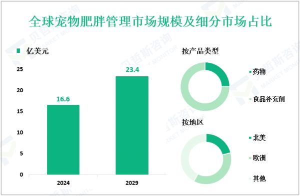全球宠物肥胖管理市场规模及细分市场占比