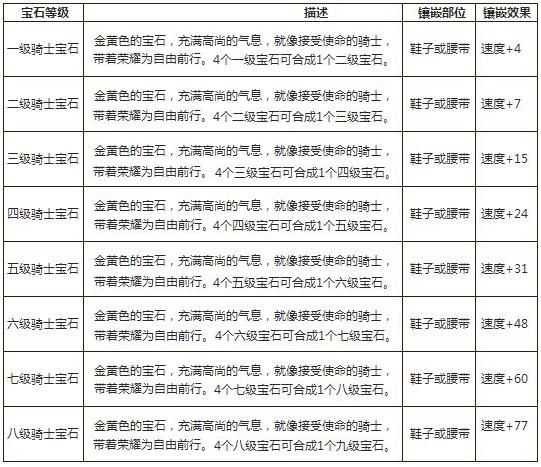 魔力宝贝宝石属性一览-骑士宝石