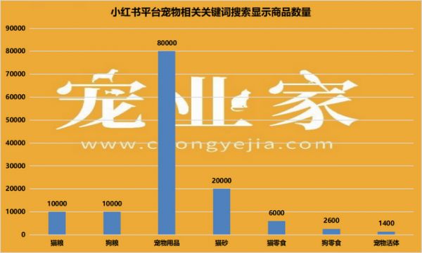 小红书宠物博主：新增百万级32位，王泡芙年增粉180万丨KOL观察室