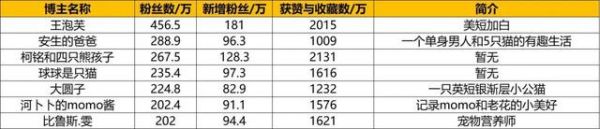 小红书宠物博主：新增百万级32位，王泡芙年增粉180万丨KOL观察室