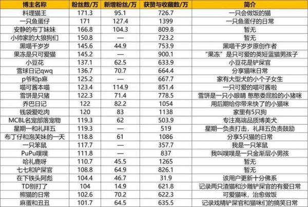 小红书宠物博主：新增百万级32位，王泡芙年增粉180万丨KOL观察室