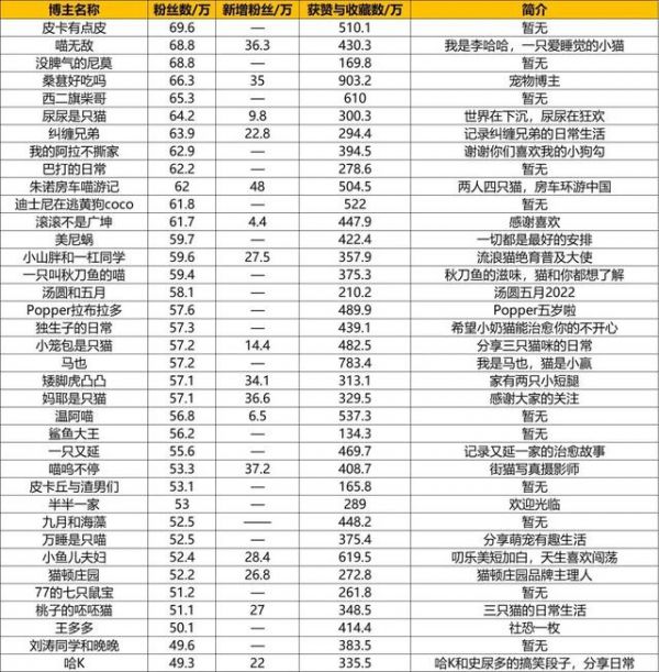 小红书宠物博主：新增百万级32位，王泡芙年增粉180万丨KOL观察室