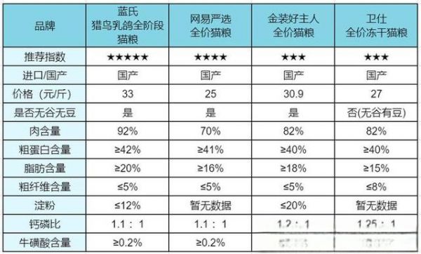 性价比逆天、猫粮天花板大盘点，品质销量口碑皆佳的四款国产好猫粮，快来看看你家主子吃到了吗？（内含23年618李佳琦直播间选品推荐）-有驾