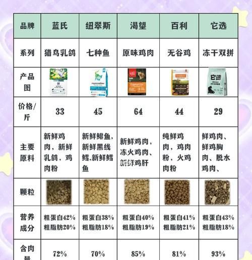 薮猫的猫粮选择标准是什么？