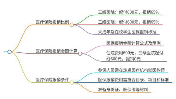 医疗保险600能报销多少