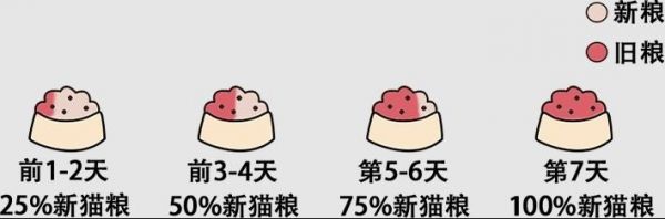 七天换粮法