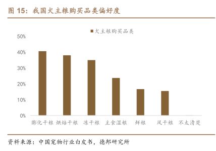 我国犬主粮购买品类偏好度 - 2023年02月 - 行业研究数据