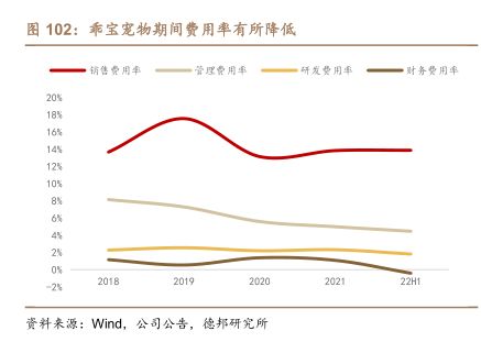 乖宝宽物期间费用率有所降低 - 2023年02月 - 行业研究数据