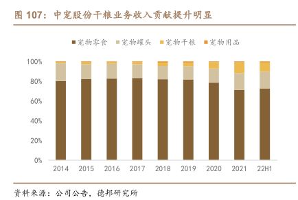中宠股份千粮业务收入贡献提升明显 - 2023年02月 - 行业研究数据