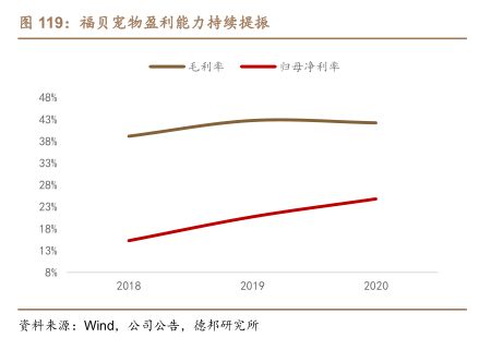 福贝宠物盈利能力持续提振 - 2023年02月 - 行业研究数据