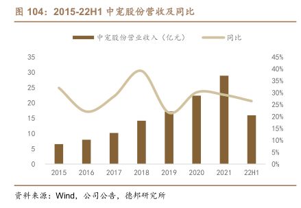 2015-22H1中宠股份营收及同比 - 2023年02月 - 行业研究数据
