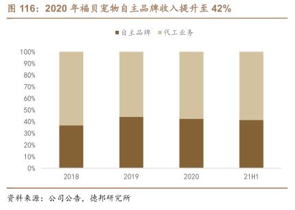 2020年福贝宠物自主品牌收入提升至42% - 2023年02月 - 行业研究数据