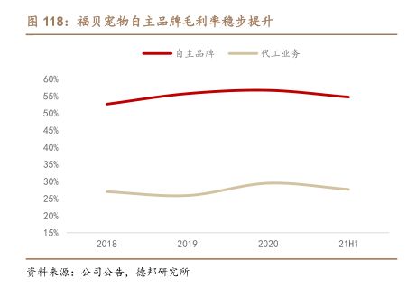 福贝宠物自主品牌毛利率稳步提升 - 2023年02月 - 行业研究数据