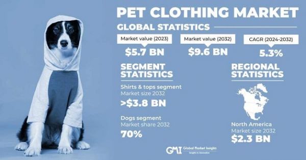 Pet Clothing Market
