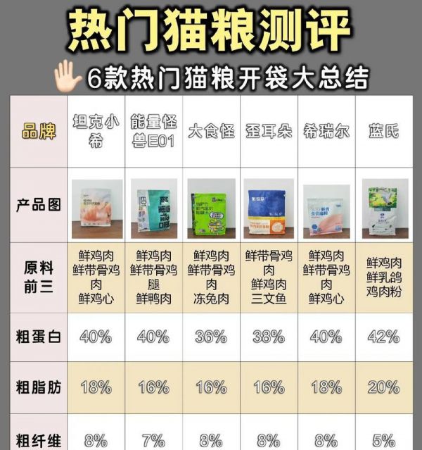 小猫咪适合哪种猫粮？如何选择？