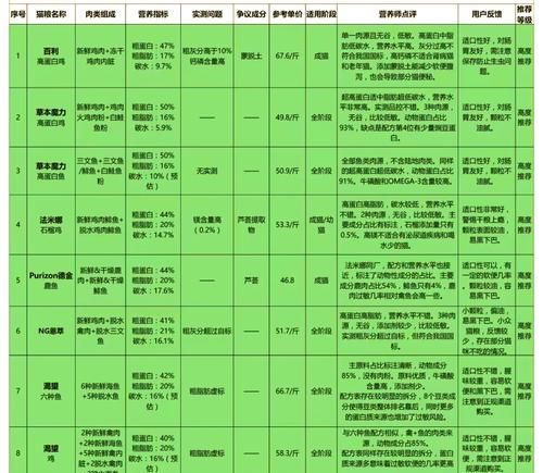 猫咪培育中如何挑选合适的猫粮？有哪些标准？