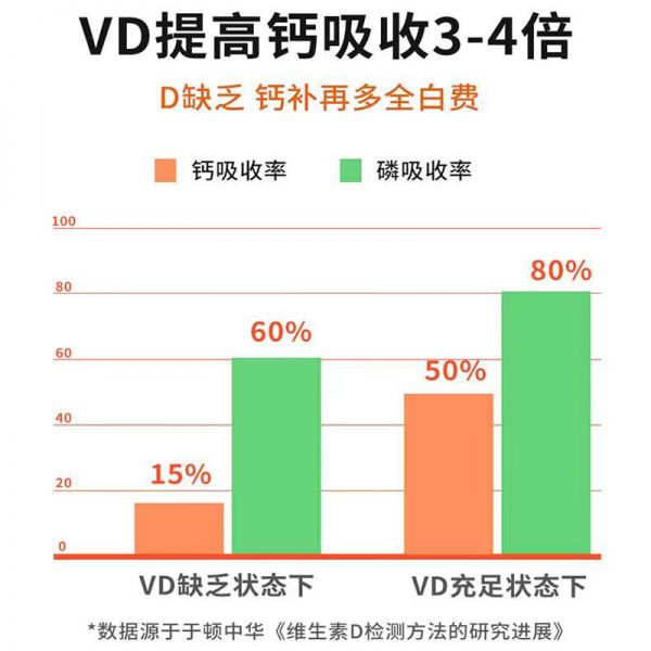 【若安好维生素08】减肥吃什么维生素:300粒高含量维生素d软胶囊正品成人儿童维生素d3滴剂孕妇中老年vd52682