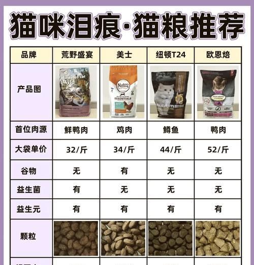 哪种处方粮对猫泪痕有改善效果？