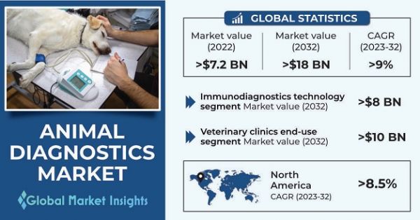 Animal Diagnostics Market