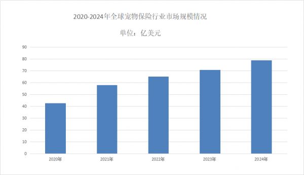 宠物保险市场规模分析