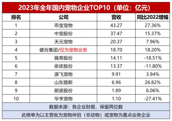 最新！国内十大宠物公司排行榜出炉