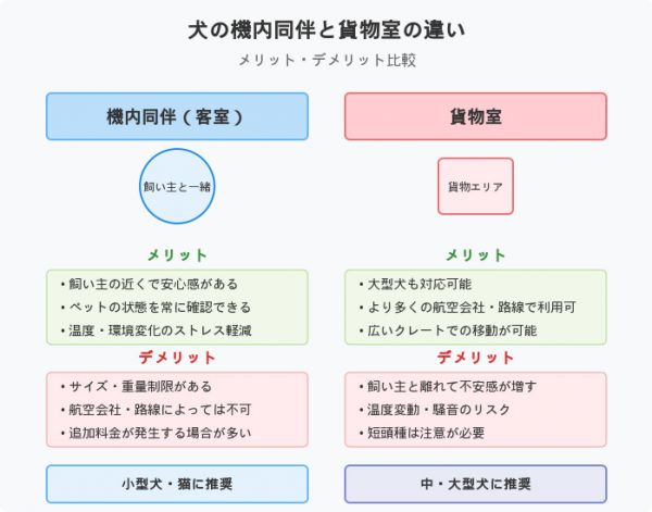 车厢内的宠物与货舱内的宠物。