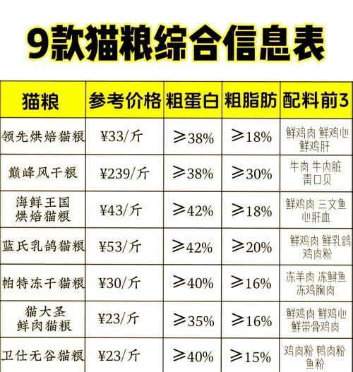 一个月大的猫咪应该吃什么猫粮？如何选择合适的猫粮？