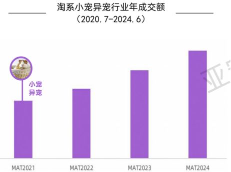 (资料来源:亚宠研究院)