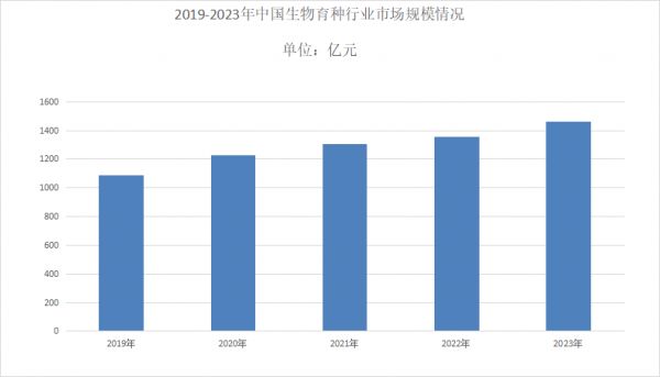 生物育种行业现状分析