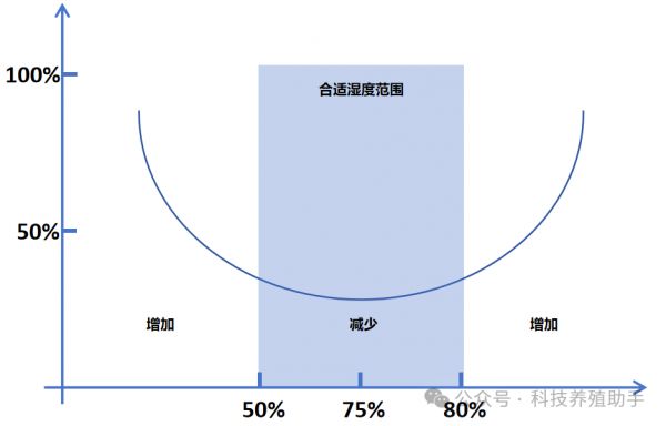 相对湿度与空气中有害微生物浓度的关系曲线