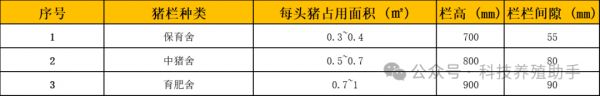 猪的推荐饲养密度及猪栏基本结构参数