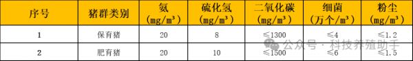 猪舍空气质量要求