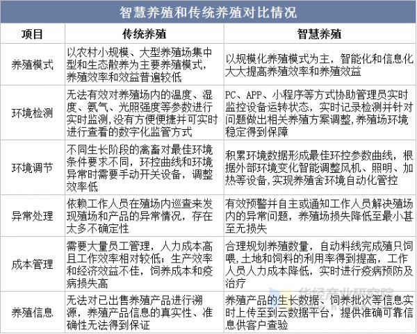 智慧养殖和传统养殖对比情况