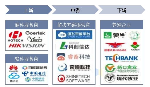 智慧养殖行业产业链示意图