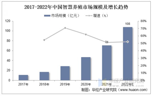 2017-2022年中国智慧养殖市场规模及增长趋势