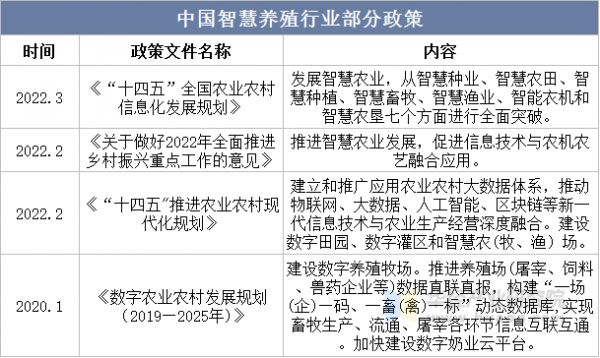 中国智慧养殖行业部分政策