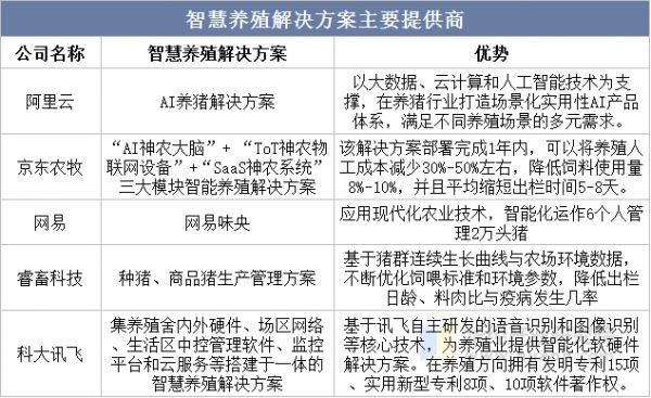 智慧养殖解决方案主要提供商