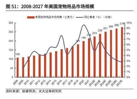 2008-2027年美国宠物用品市场规模 - 2022年10月 - 行业研究数据