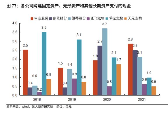 各公司购建固定资产、无形资产和其他长期资产支付的现金 - 2022年10月 - 行业研究数据
