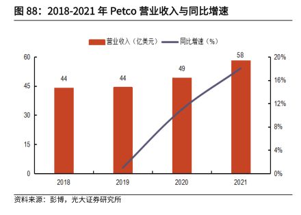 2018-2021年Petc0营业收入与同比增速 - 2022年10月 - 行业研究数据
